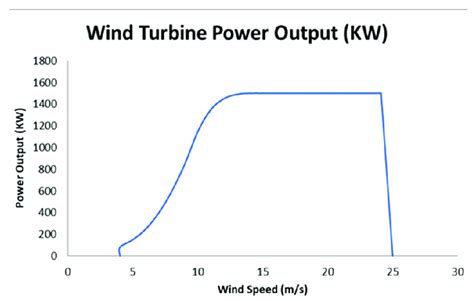 How does the power output of a traditional windmill compare to a .